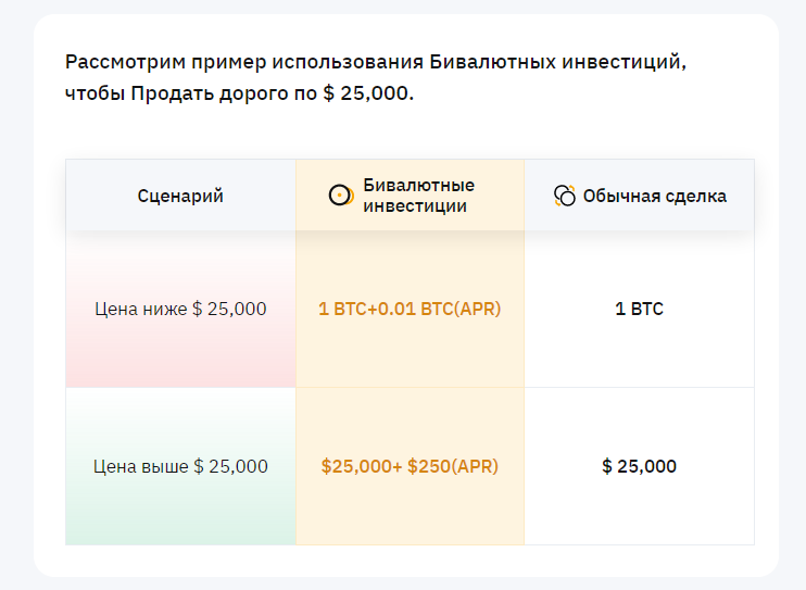 опция продать дорого в бивалютных инвестициях bybit, сайт bybit