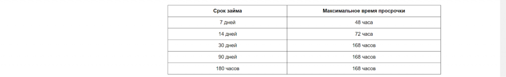 Криптозаймы на Bybit. Просрочка