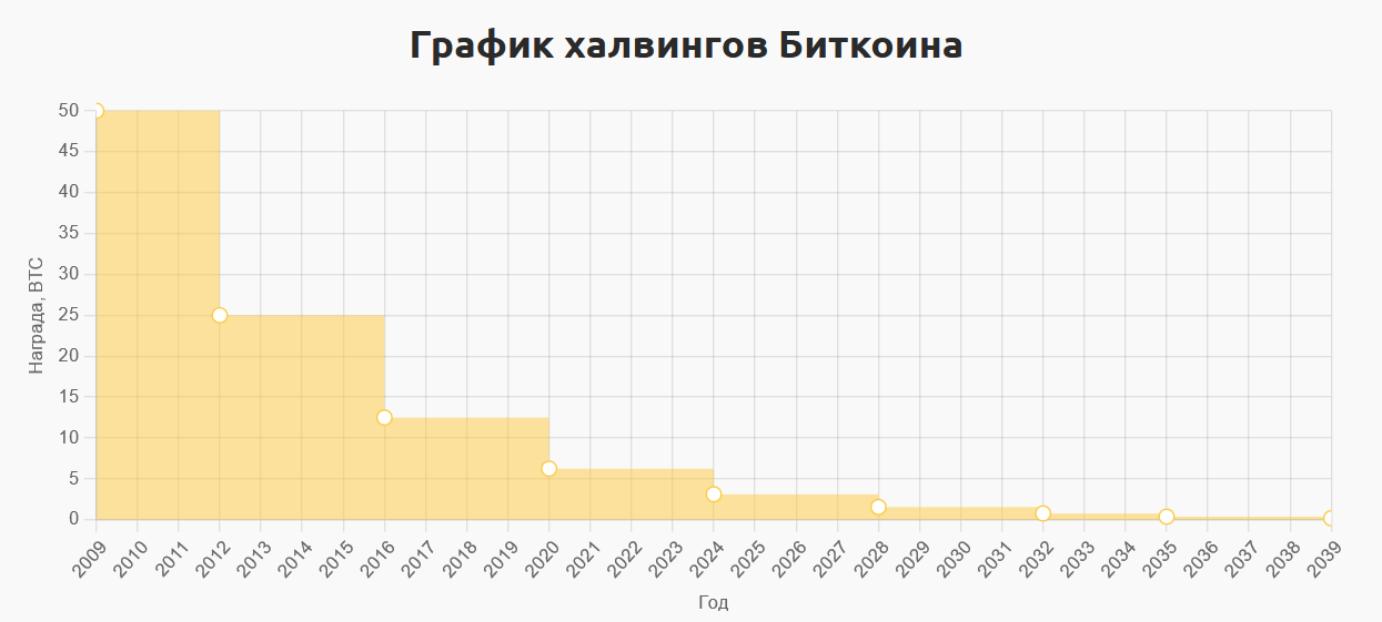 Исторические данные по халвингу, Халвинг Биткоина