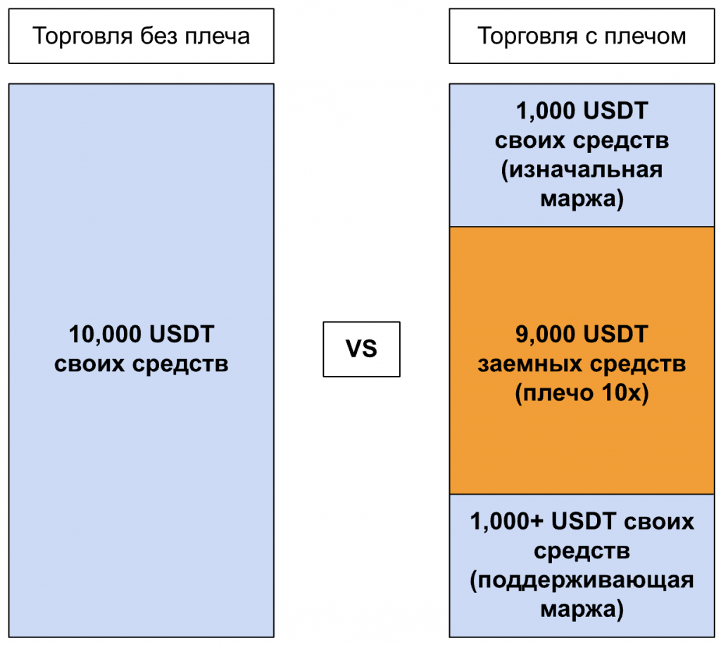 bybit байбит маржа изначальная и поддерживающая