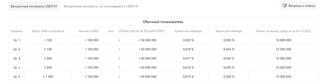 комиссии OKX за бессрочные фьючерсы