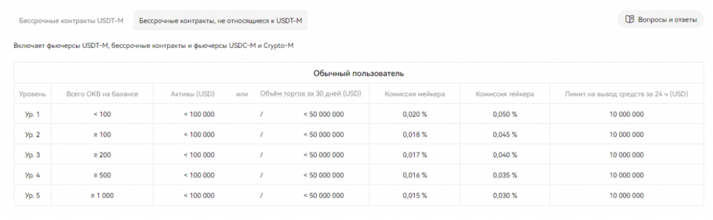 комиссии OKX за инверсные и USDC фьючерсы