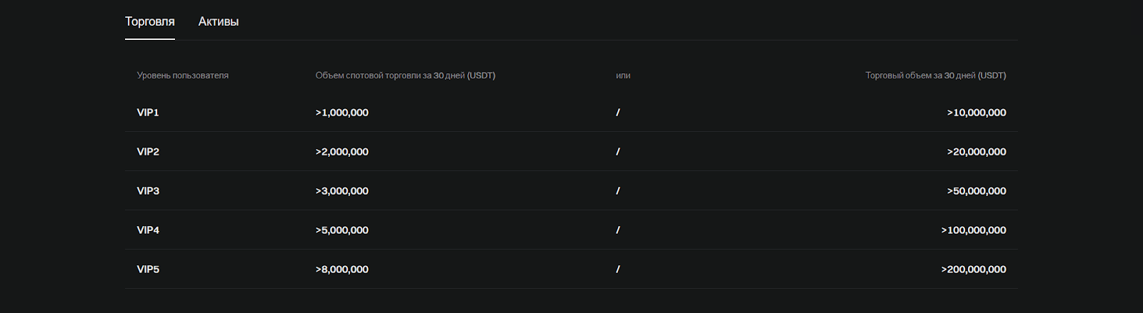 VIP-программа, комиссии Bitget
