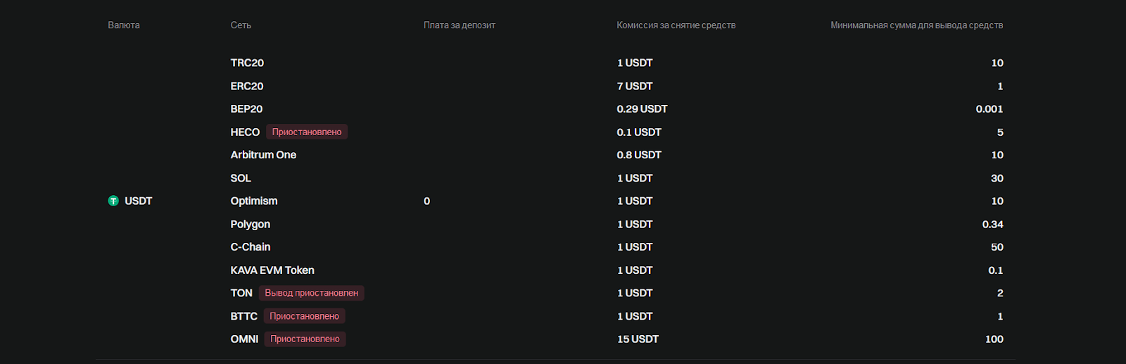 Вывод средств, комиссии Bitget