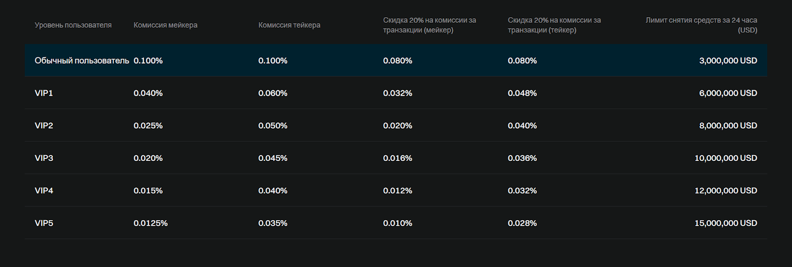 Комиссия на споте, комиссии Bitget