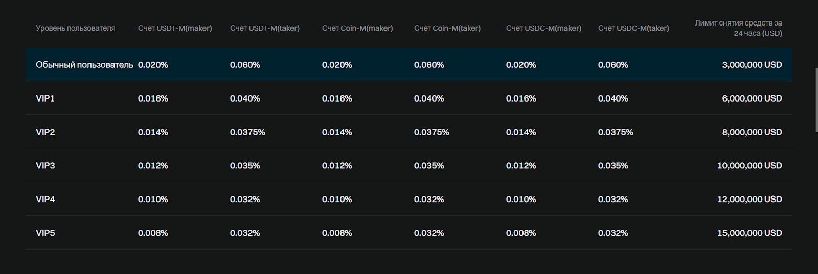 Комиссия на фьючерсах, комиссии Bitget