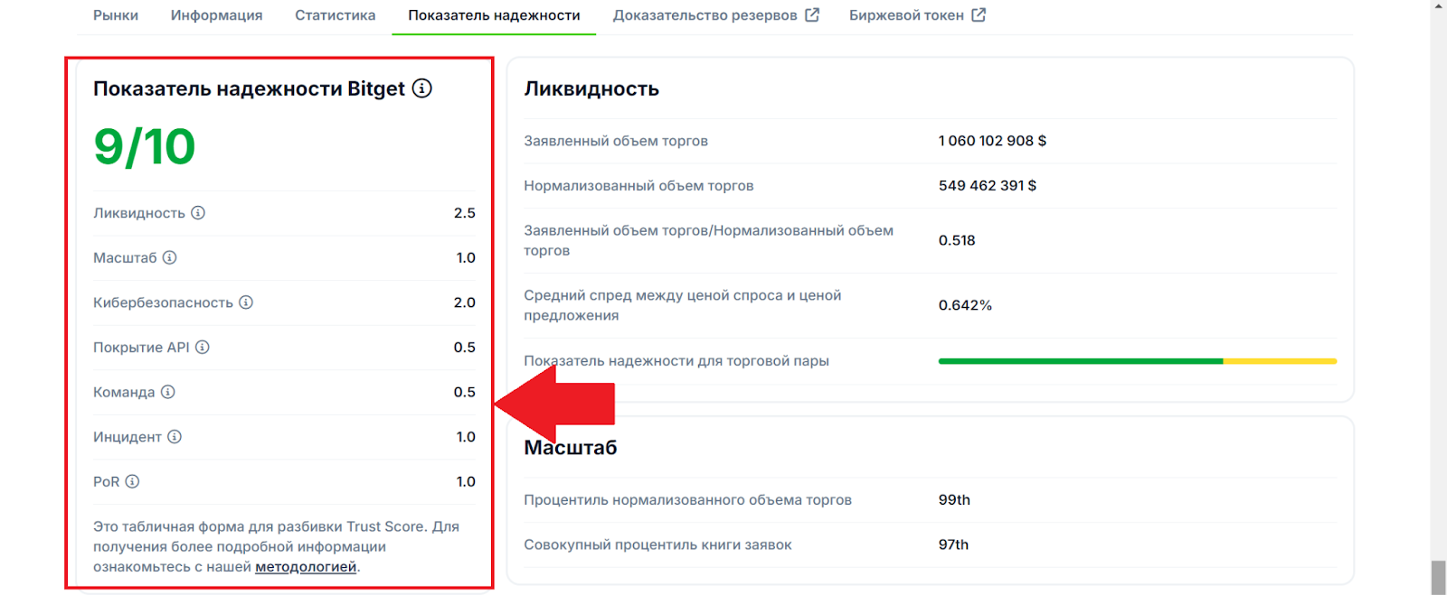 CoinGecko. Показатель надежности Bitget