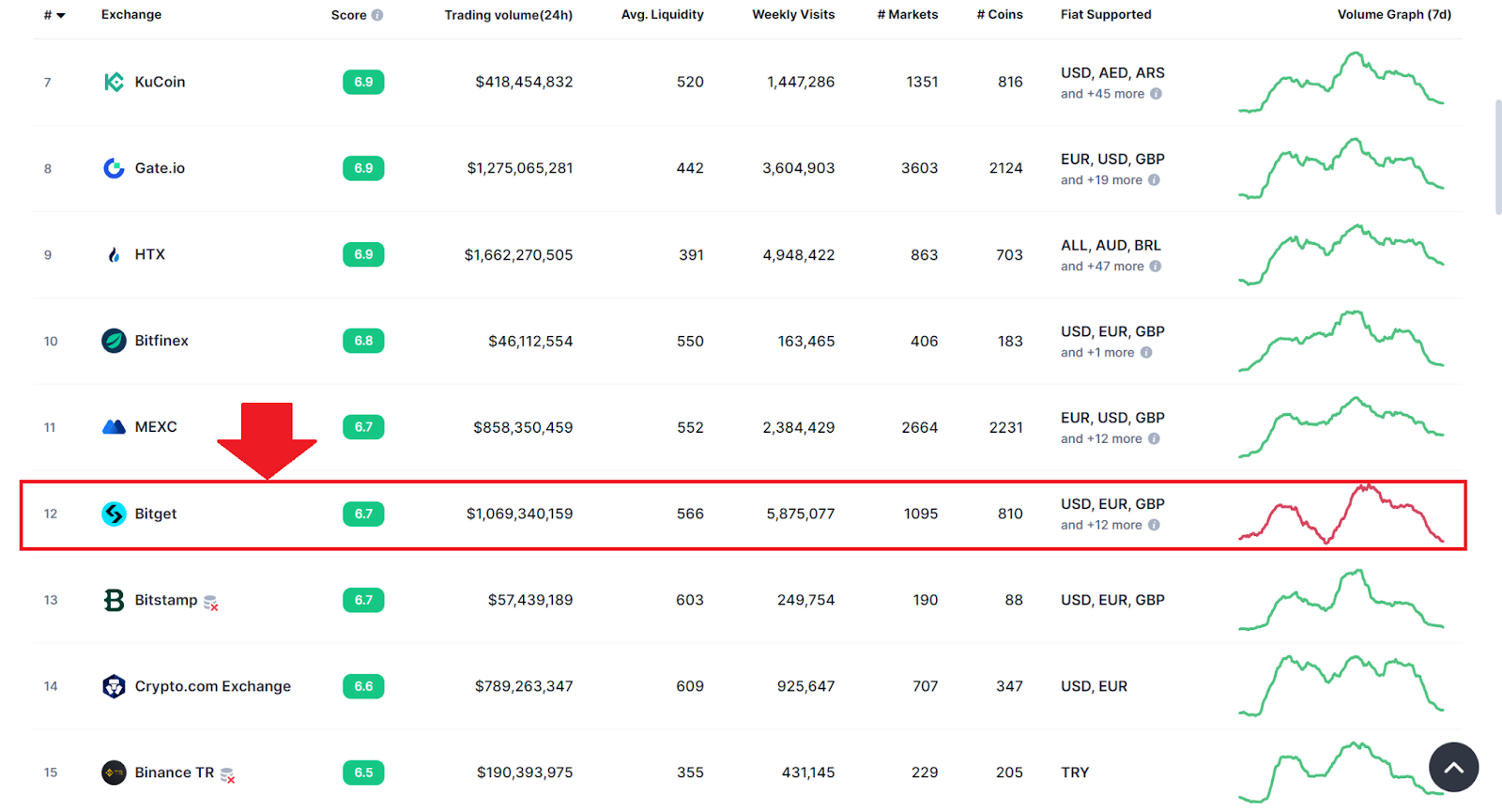 CoinMarketCap. Рейтинг криптобирж