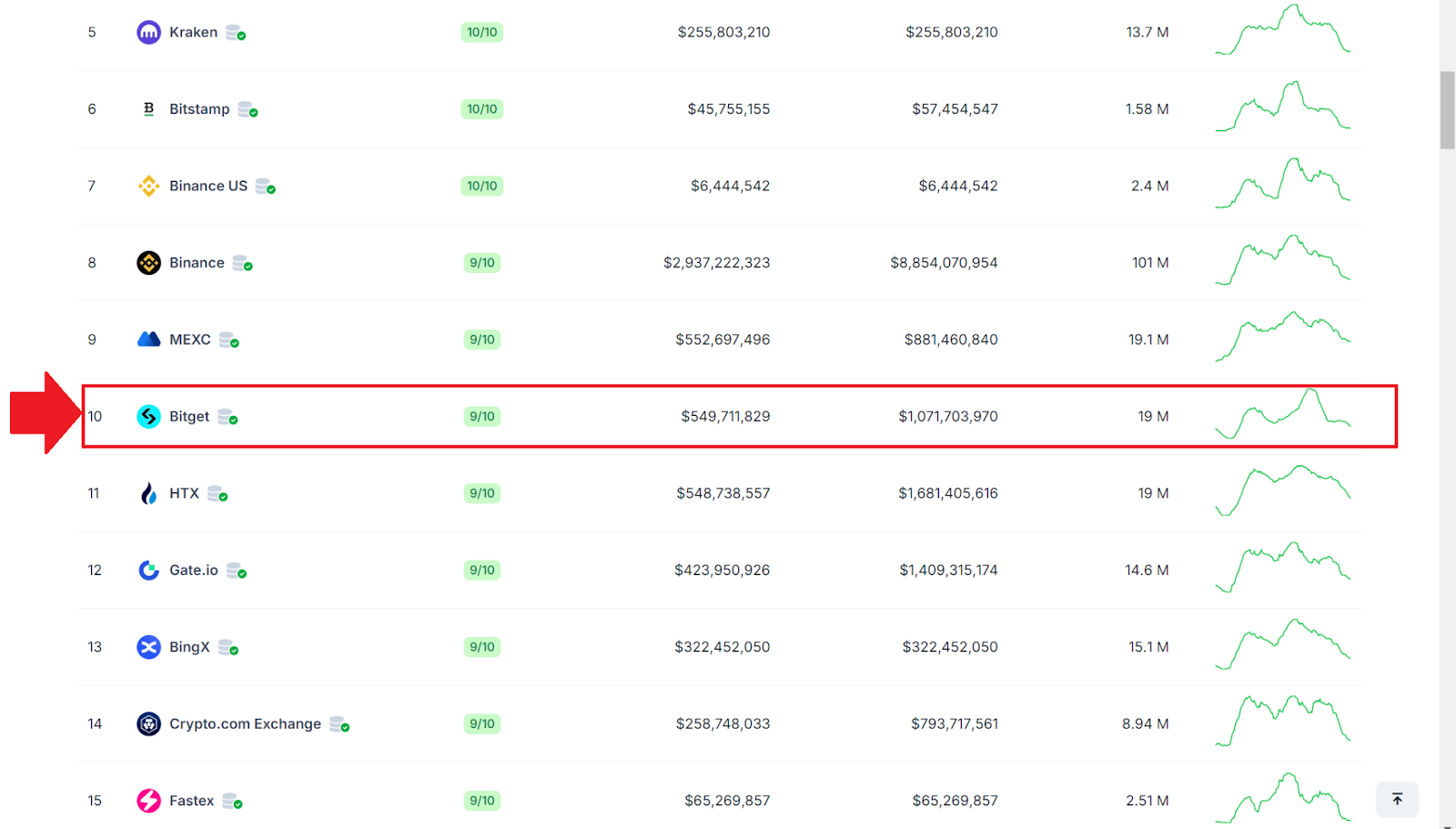 CoinGecko. Рейтинг криптобирж