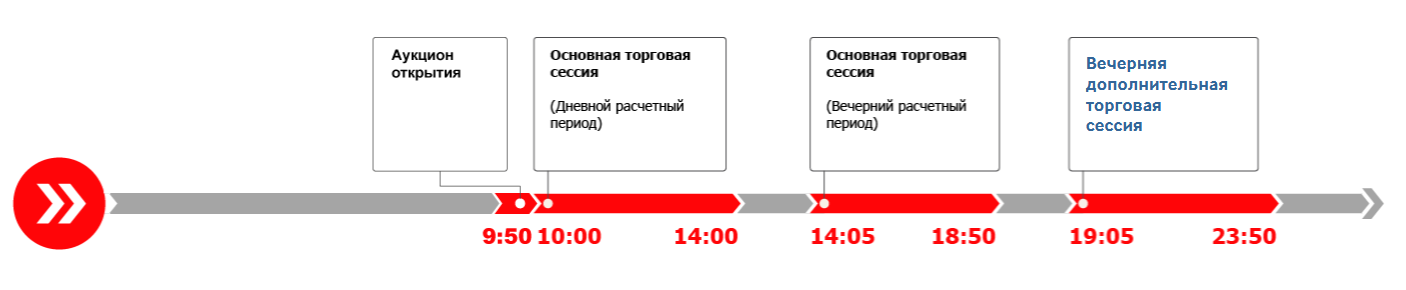 Фьючерсы на фондовой бирже, Фьючерсный рынок