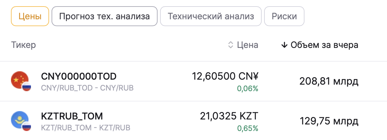 анализ цен финам