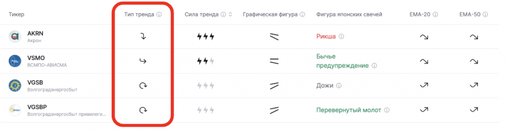 как определить тренд на графике