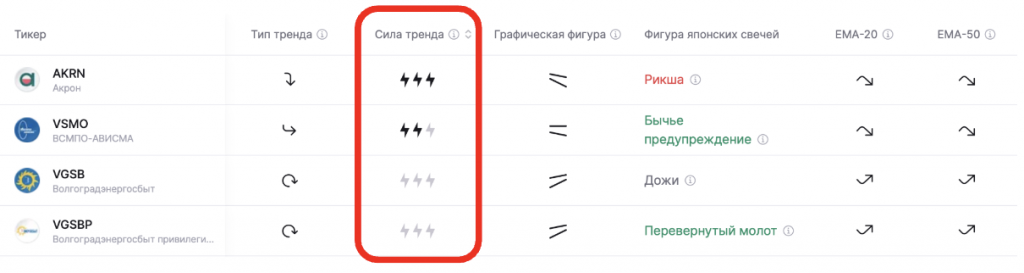 сильный слабый тренд теханализ