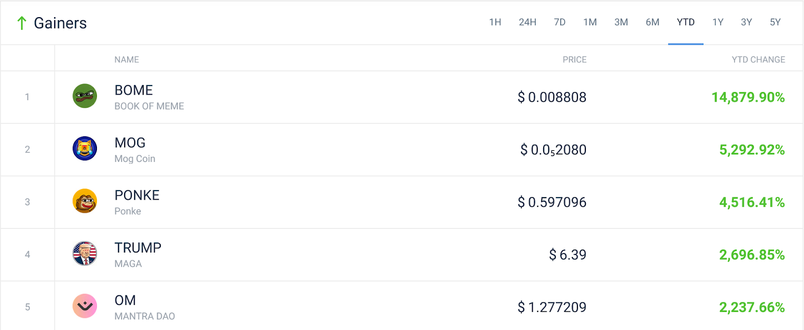 Топ криптовалют по росту, Быстрорастущие криптовалюты