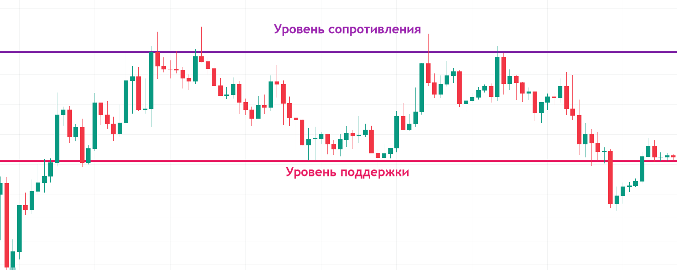 Уровни поддержки и сопротивления, Технический анализ Биткоин