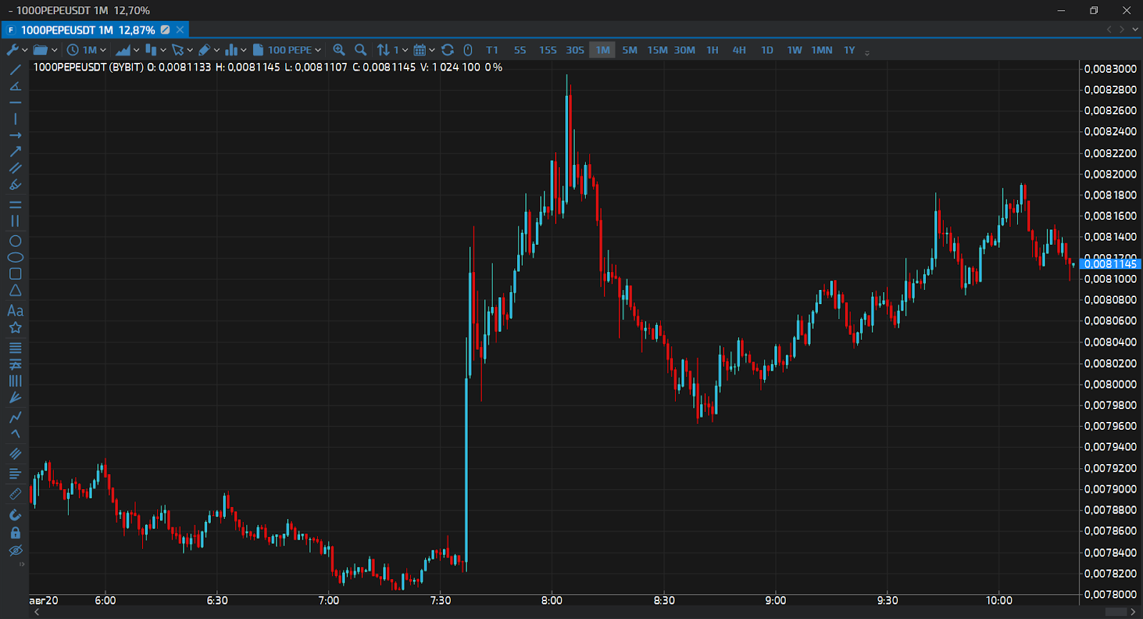 График, TigerTrade Tiger.com