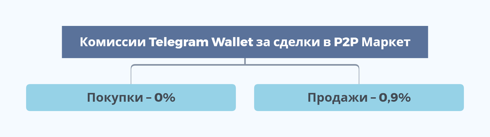 Комиссия за ввод средств, Кошелек Телеграмм