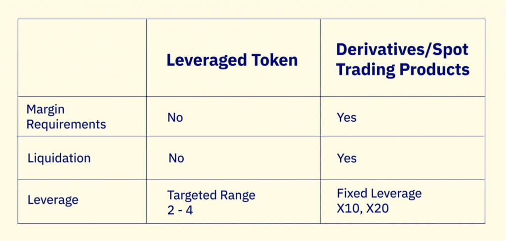 Характеристики токенов с кредитным плечом на bybit