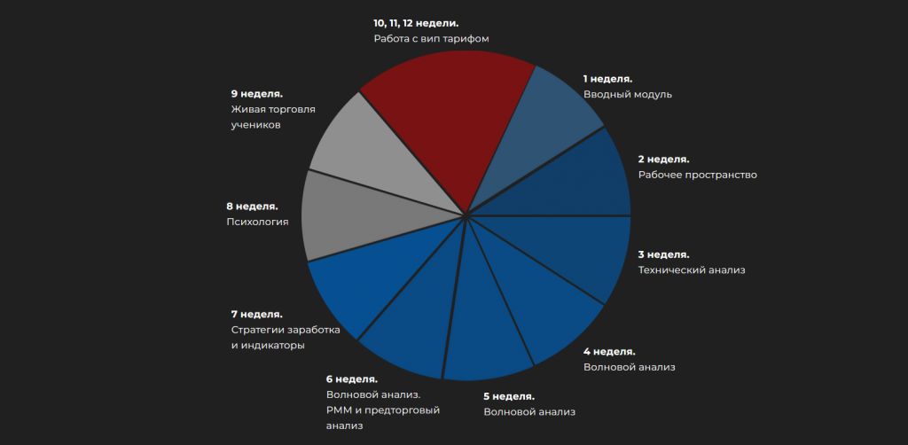 Программа курса, Игорь Андреев трейдинг слив курса