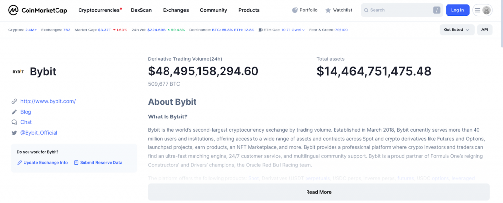торговые объемы байбит по данным CoinMarket Cap