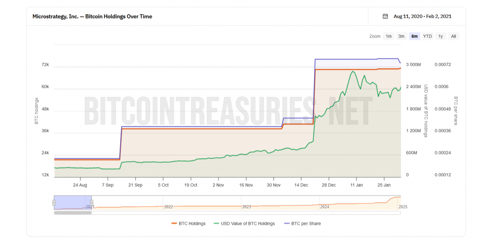 График инвестиций компании MicroStrategy в Bitcoin