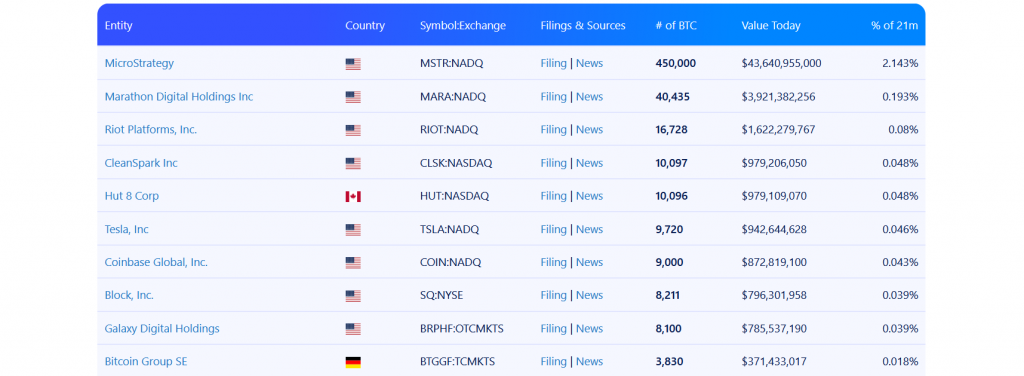 Компании-держатели BTC, акции которых торгуются на NASDAQ и NYSE