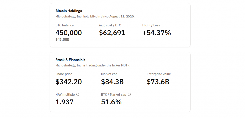 Статистика инвестирования Майкла Сэйлора и MicroStrategy в Bitcoin