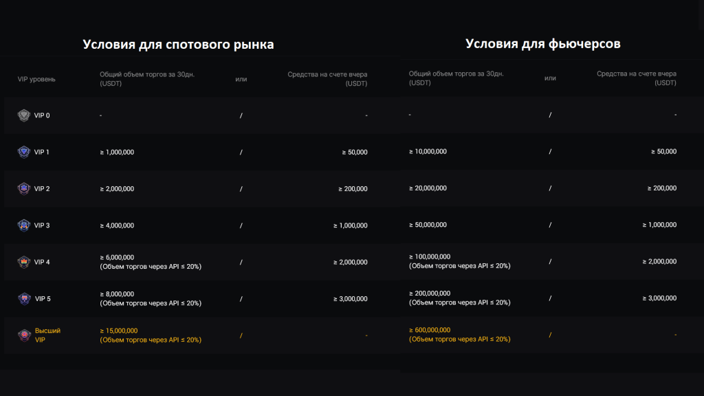 Условия участия в VIP-программе биржи БингХ