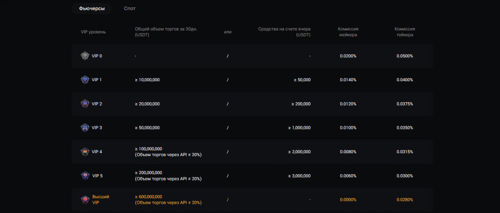 Комиссии BingX для участников VIP-программы