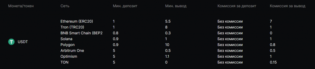 Комиссия BingX за вывод криптовалюты