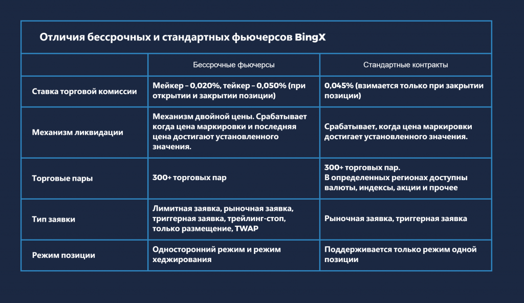 Отличия стандартных и бессрочных фьючерсов BingX