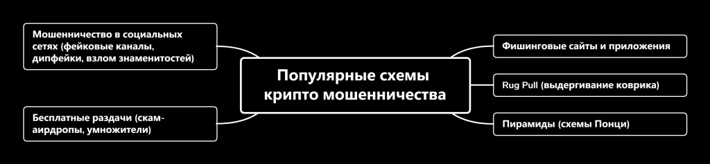 Схемы крипто мошенничества