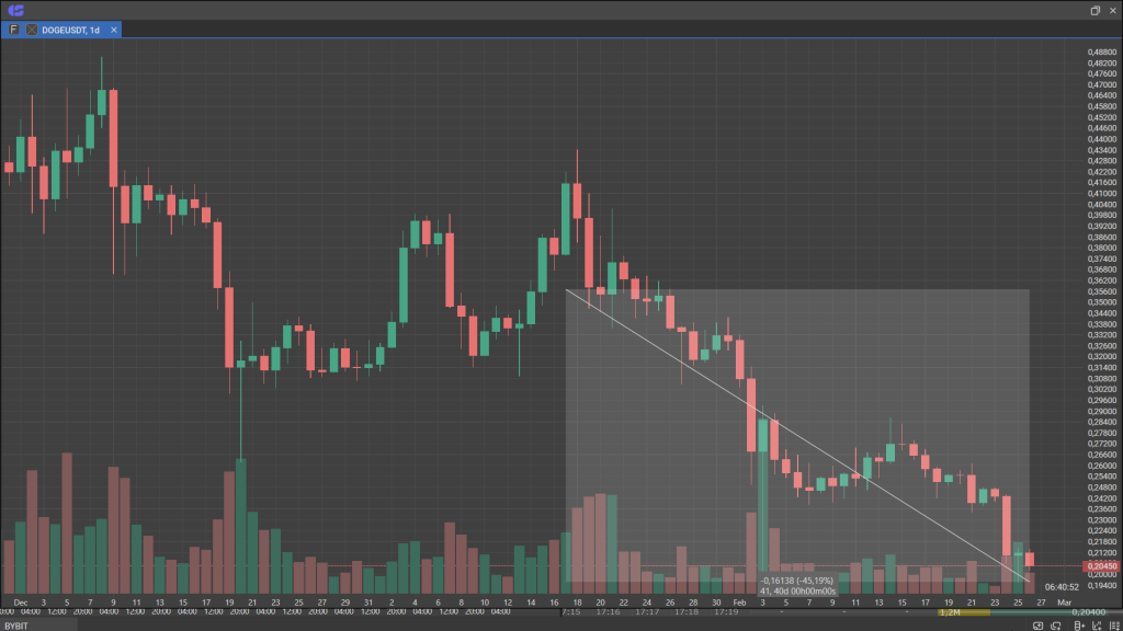 График DOGEUSDT в терминале CScalp