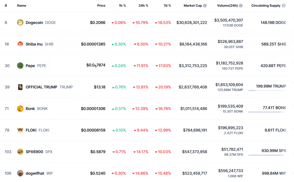 Рейтинг мемкоинов на CoinMarketCap