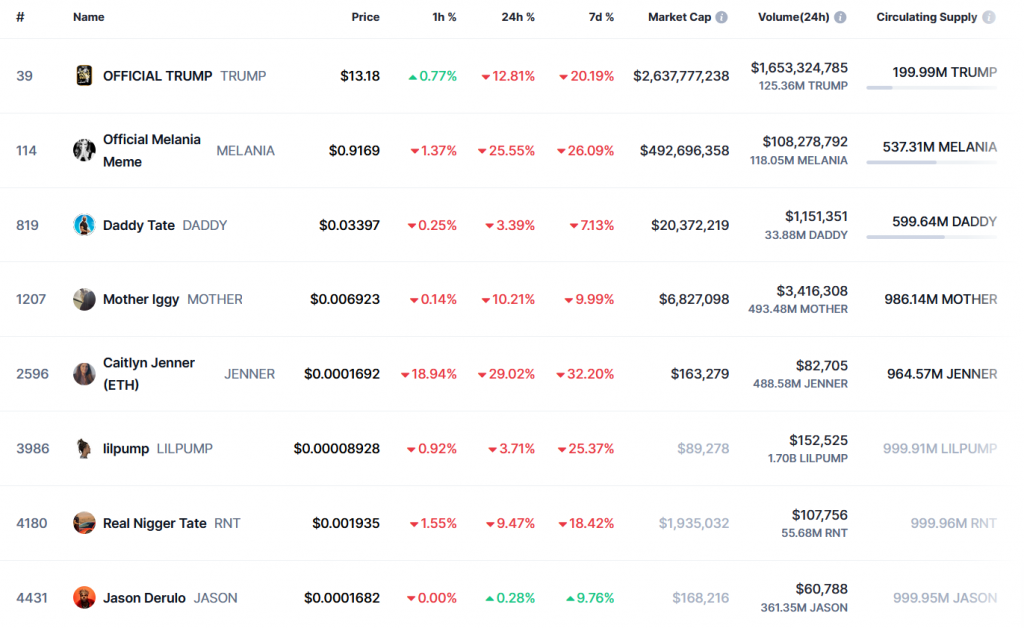 Статистика популярных мемкоинов на CoinMarketCap