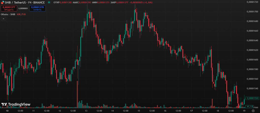 График мемкоина SHIBA на TradingView