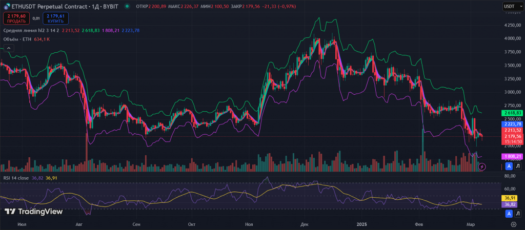 Индикаторы на свечном графике TradingView