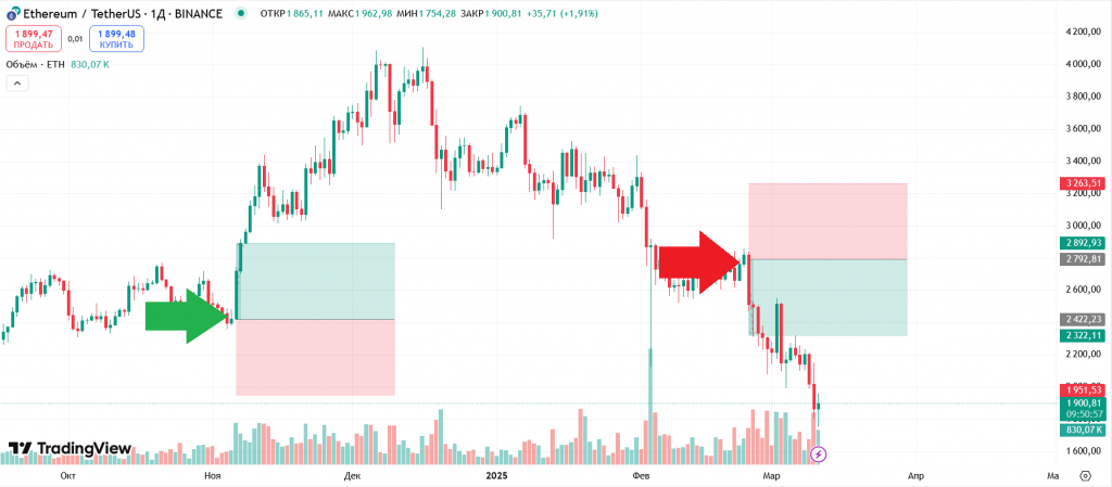 Примеры лонг и шорт торговли на графике TradingView