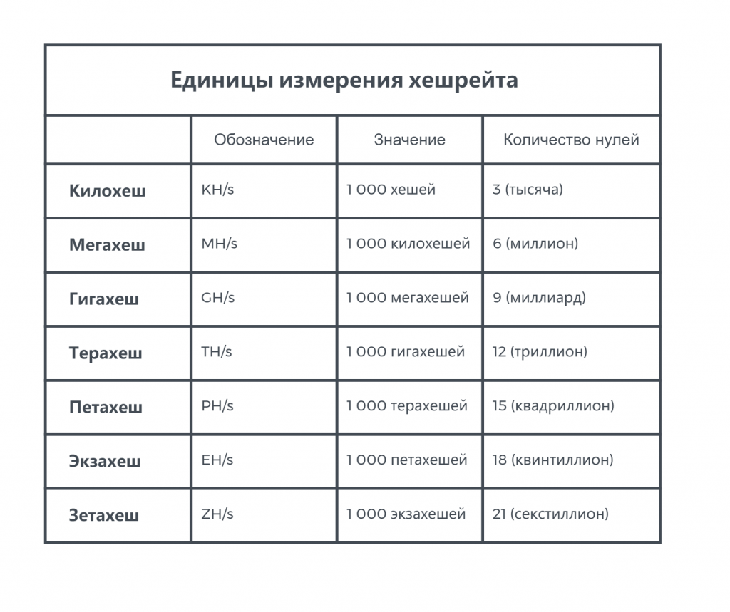 Единицы измерения хешрейта 