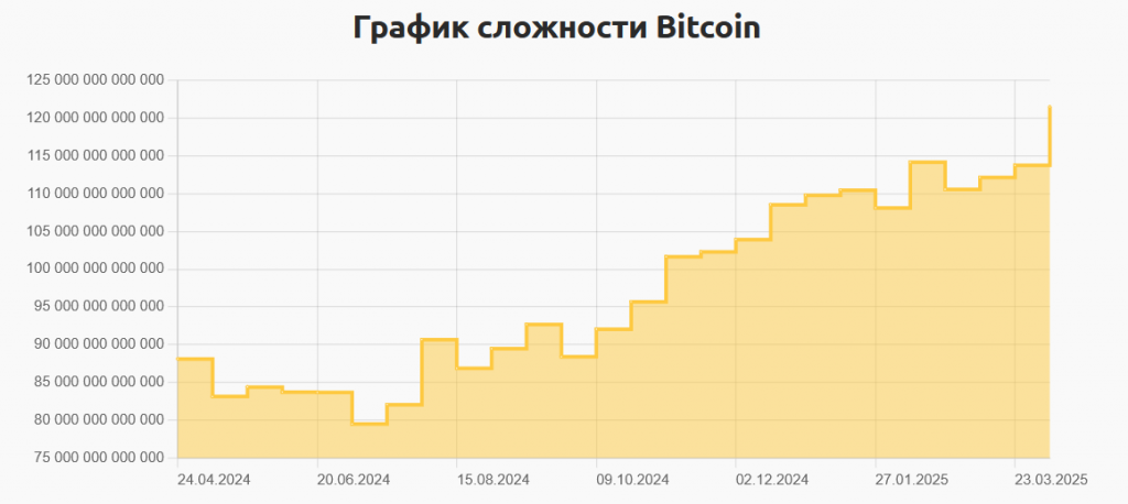 График сложности сети Bitcoin