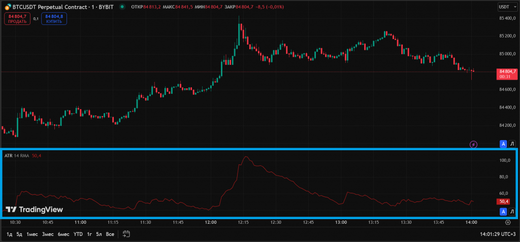 Индикатор ATR на графике BTCUSDT