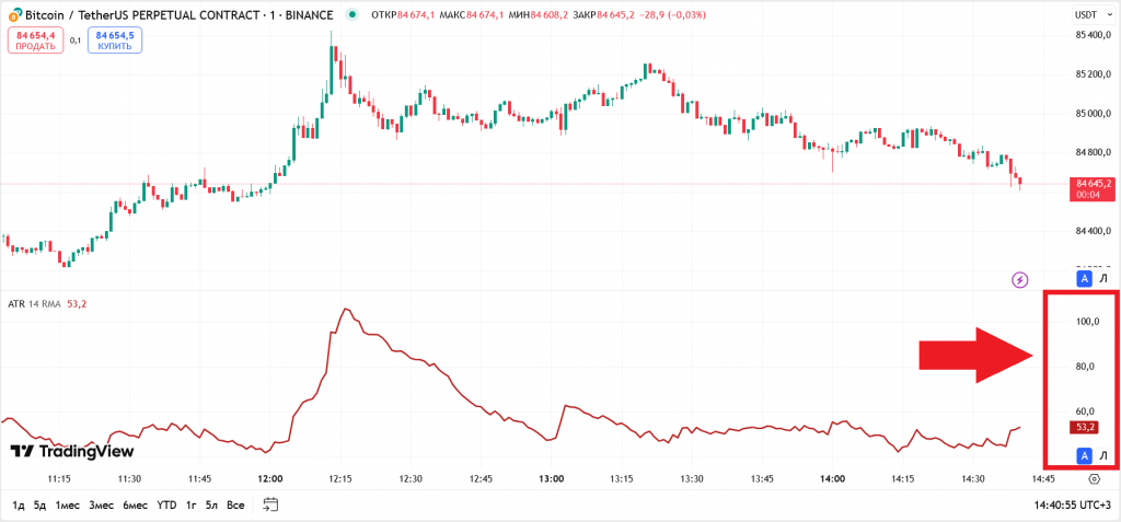 Показатель волатильности ATR на графике BTCUSDT