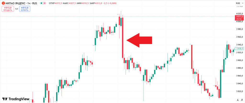 Нож на графике Яндекса в TradingView, Лучшие стратегии трейдинга