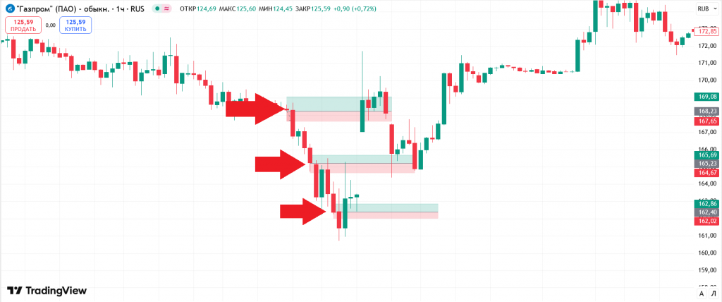 Примеры усреднения позиции на графике TradingView