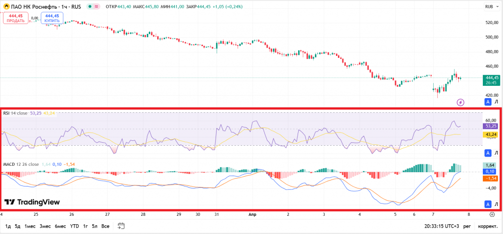 Индикаторы RSI и MACD в TradingView, Лучшие стратегии трейдинга