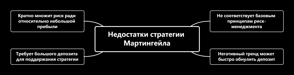 Недостатки стратегии Мартингейла