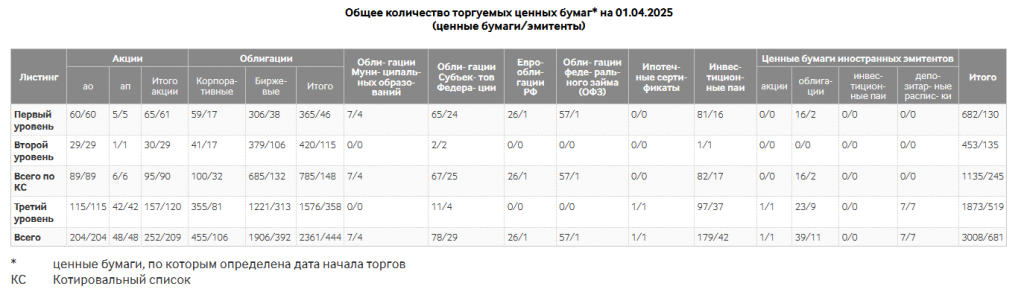 Статистика по акциям на Мосбирже