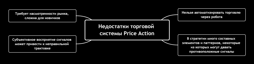 Недостатки стратегии Price Action