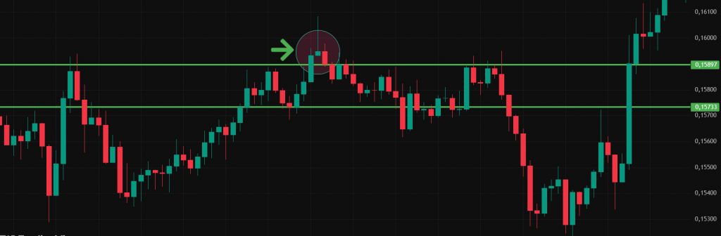 Сигналы стратегии Price Action на графике
