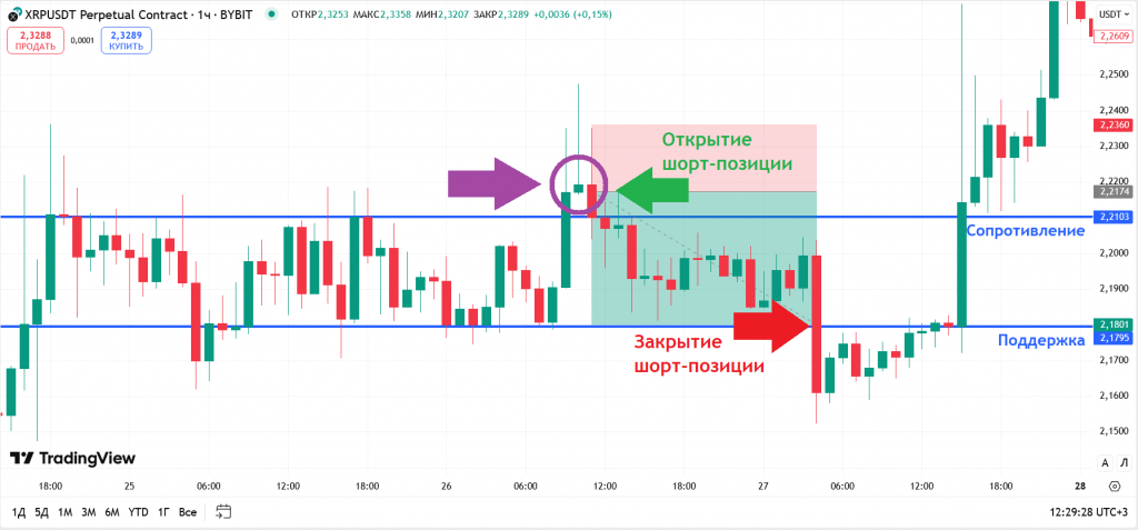пример сделки по стратегии Price Action